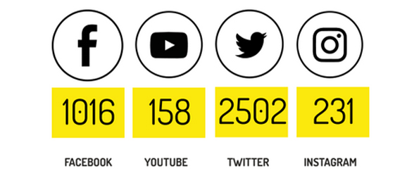 Graphic showing participation and audience numbers. Facebook: 1016, Youtube: 158, Twitter: 2502, Instagram: 231.
